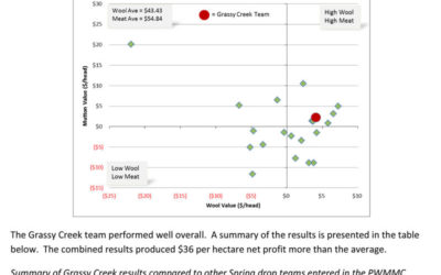 Wether Trial Results